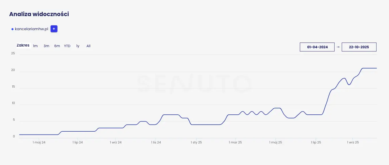 MHW visibility-analysis-chart wykres wyniku pozycjonowania Kancelarii MHW